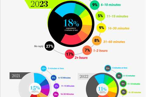 New Study From Hennessey Digital Reveals 27% of Law Firms Are Missing Out On Valuable Cases